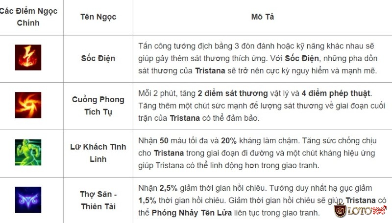 Danh sách bảng ngọc được sử dụng cho Tristana