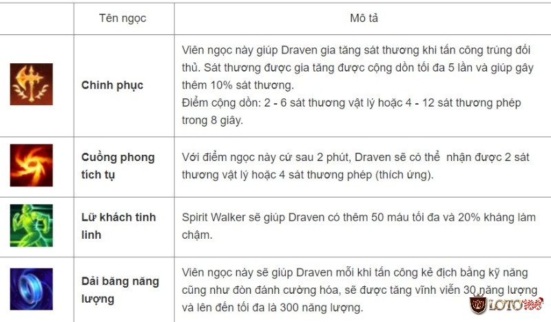 Bảng ngọc được dùng cho Draven