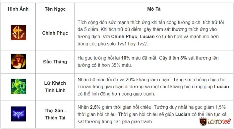 Cập nhật bảng ngọc phù hợp khi sử dụng Lucian