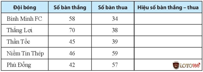 Hiệu số bàn thắng thua là tiêu chí xét thứ hạng cực hay, giúp trò chơi trở nên hấp dẫn