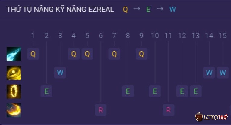 Trang bị Ezreal, Cách nâng kỹ năng của Ezreal theo từng cấp độ