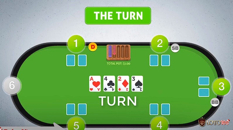 Ở vòng The Flop, theo luật chơi Poker quốc tế, lá thứ 4 lật ra và quá trình cược lại tiếp diễn